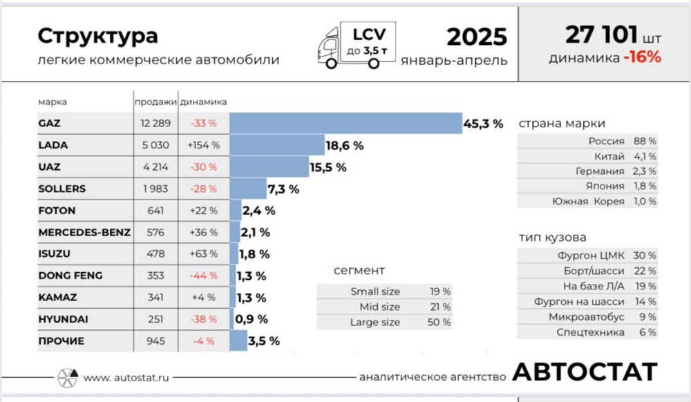 продажи новых LCV в России в январе-апреле 2025 года