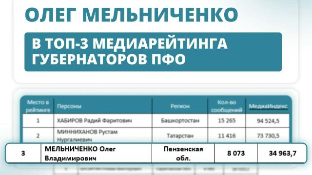 медиарейтинг губернаторов