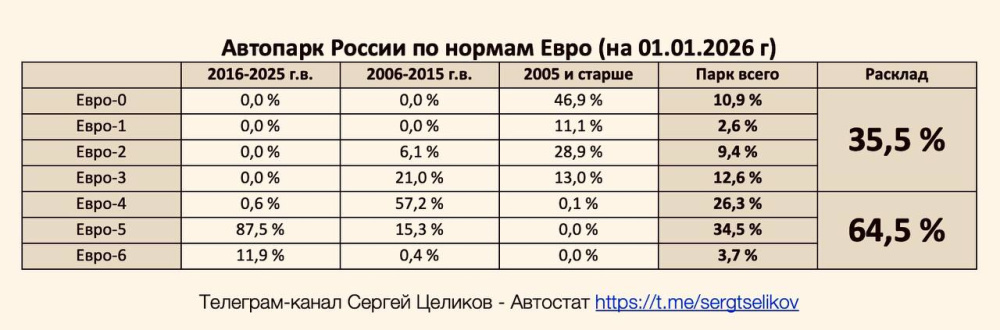 65% российского автопарка соответствует экостандарту «Евро-4» и выше