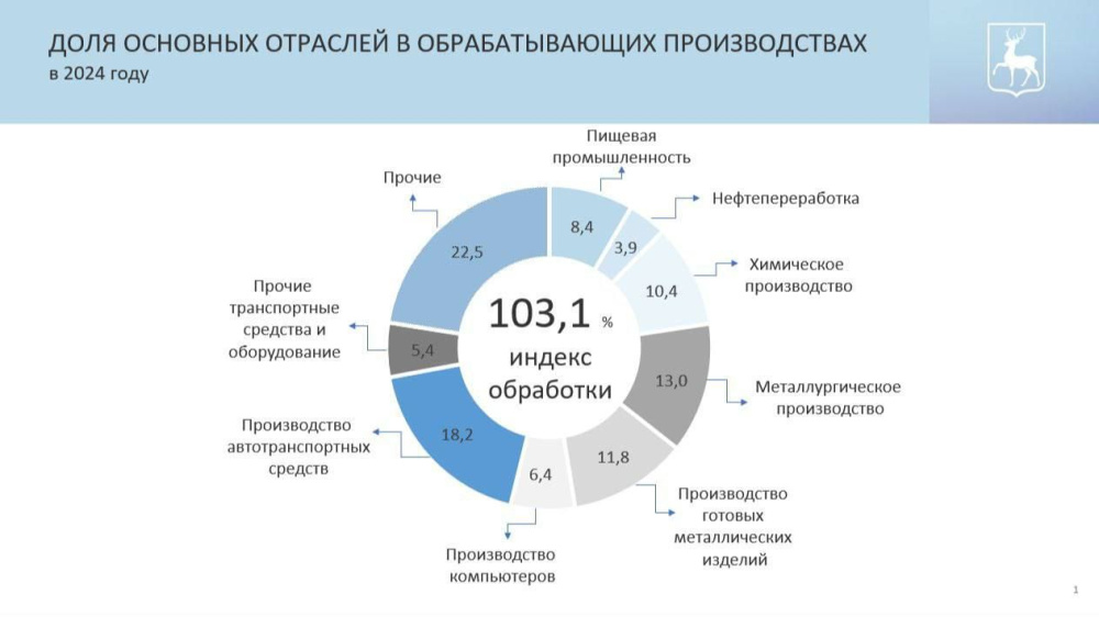 Промпроизводство Нижегородской области выросло на 32,8%