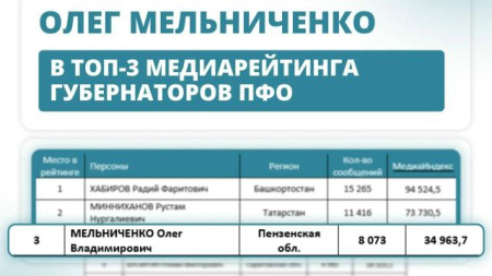 медиарейтинг губернаторов