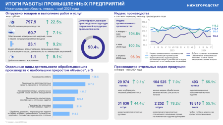 Промышленное производство Нижегородской области