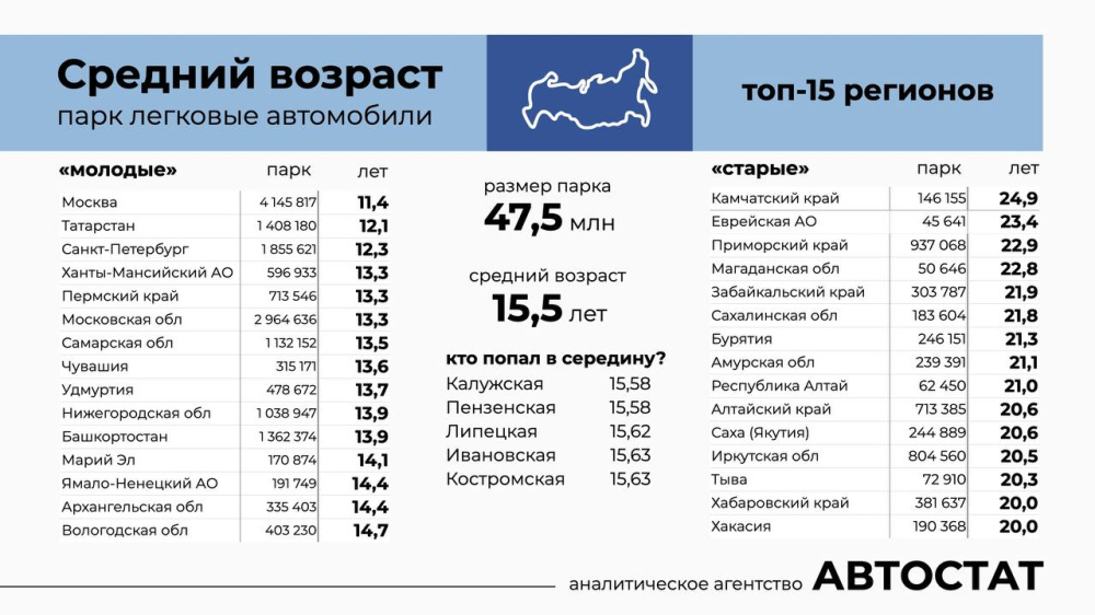 Средний возраст нижегородского легкового парка