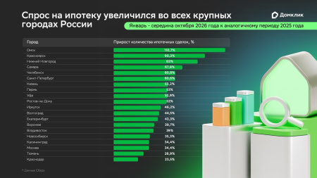 Спрос на ипотеку в Нижнем Новгороде вырос на 83%