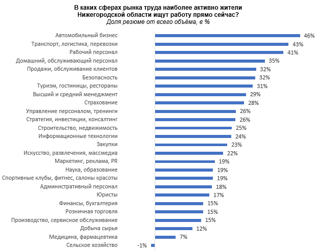 Рынок труда Нижегородской области в I полугодии