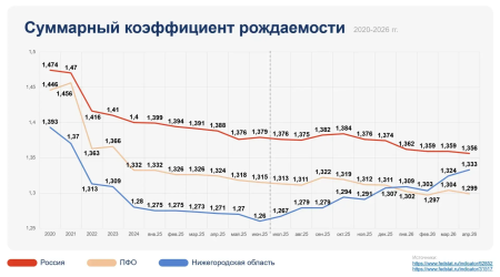 Рождаемость