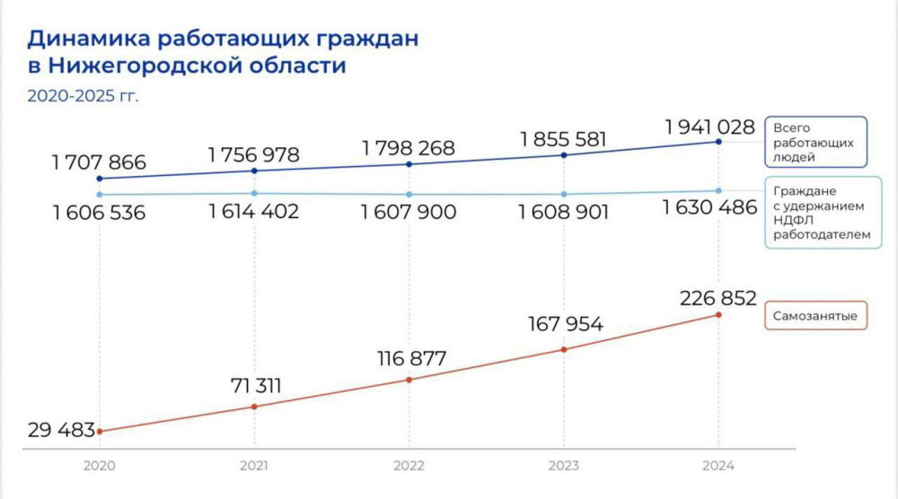 Поляков: 10-кратный рост самозанятых «обелил» нижегородский рынок труда