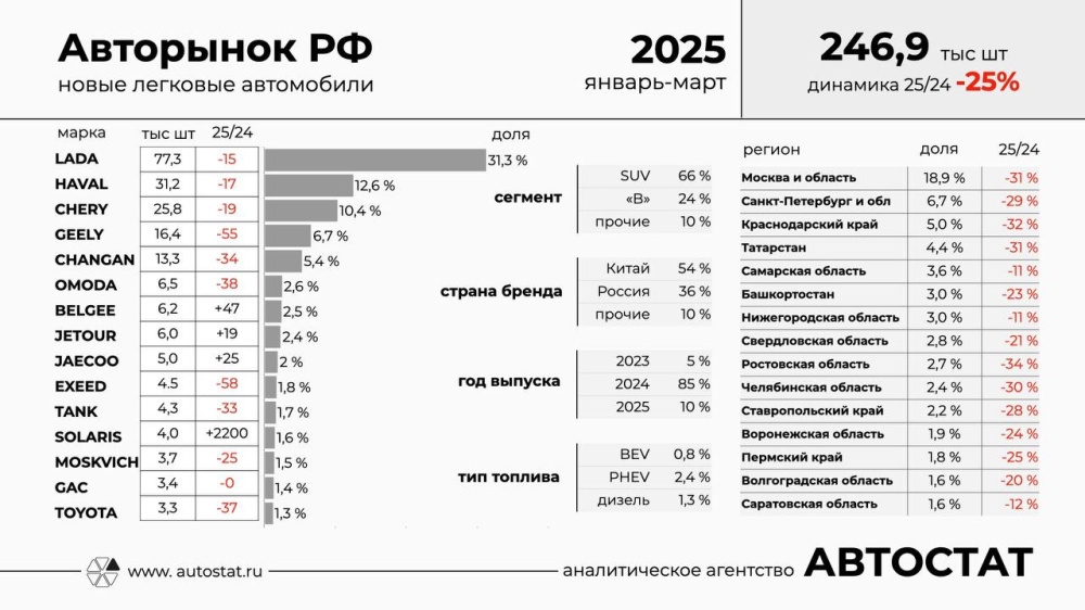 Нижегородский авторынок в I квартале снизился на 11%