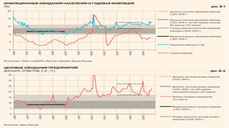Инфляционные ожидания россиян в сентябре выросли до 14,2%