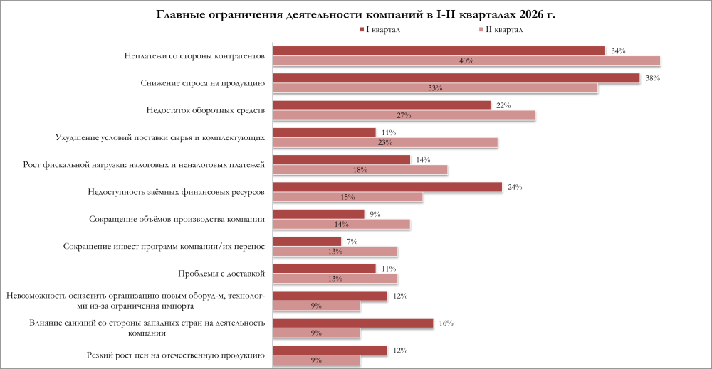 Неплатежи и снижение спроса стали главными ограничениями для бизнеса во II квартале