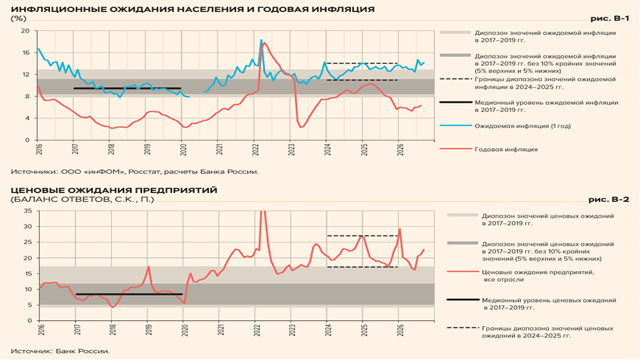 Инфляционные ожидания россиян в сентябре выросли до 14,2%