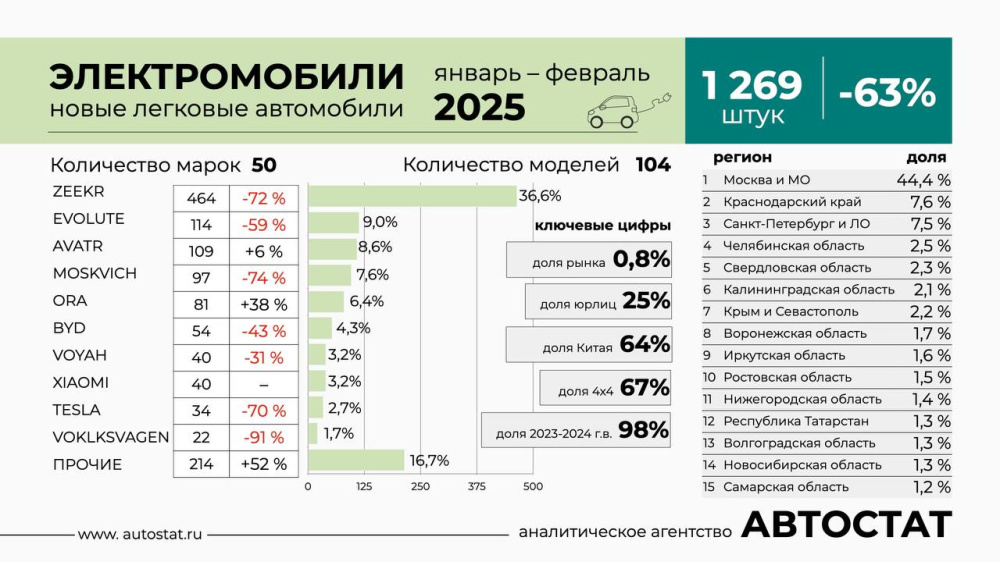 Продажи электромобилей - данные «Автостата»