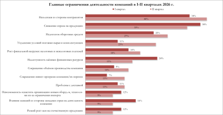 Неплатежи и снижение спроса стали главными ограничениями для бизнеса во II квартале