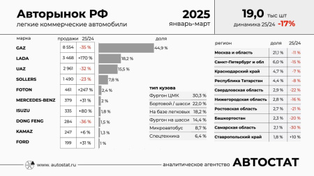 Продажи LCV в России - данные «Автостата»