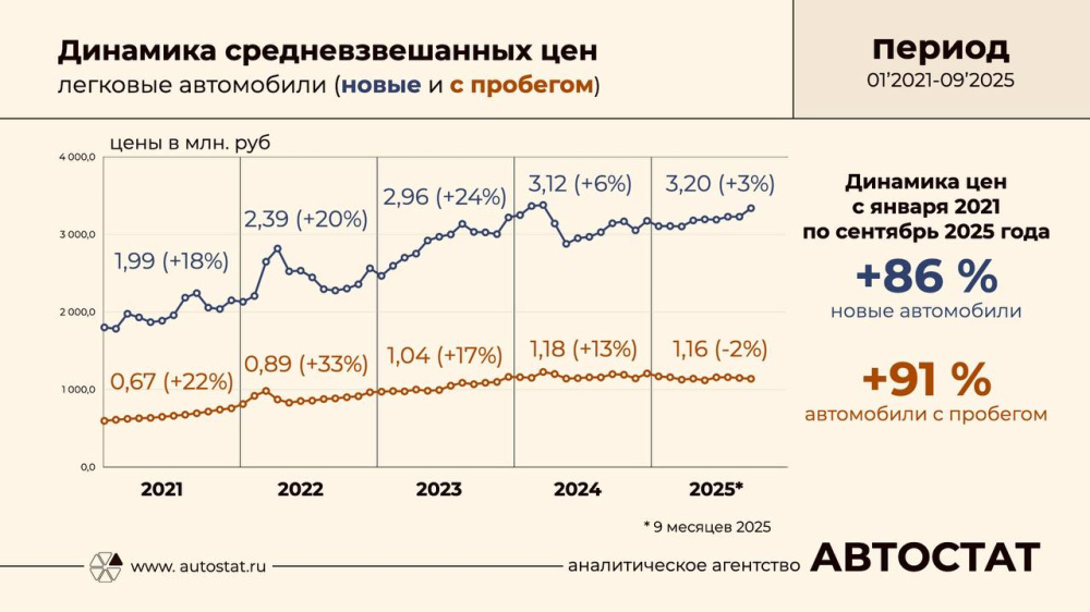 Легковые машины подорожали почти вдвое за 5 лет