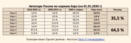 65% российского автопарка соответствует экостандарту «Евро-4» и выше
