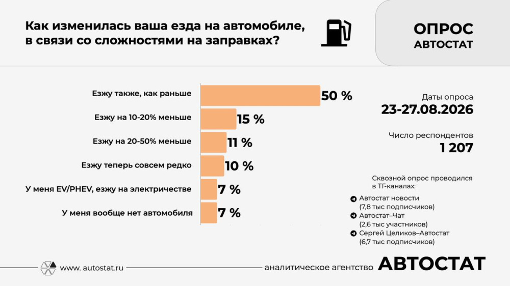 опроса агентства «Автостат»