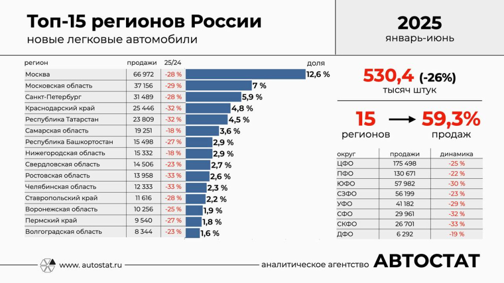 Авторынок_регионы_1 полугодие_Целиков.jpg Авторынок_регионы_1 полугодие_Целиков.jpg