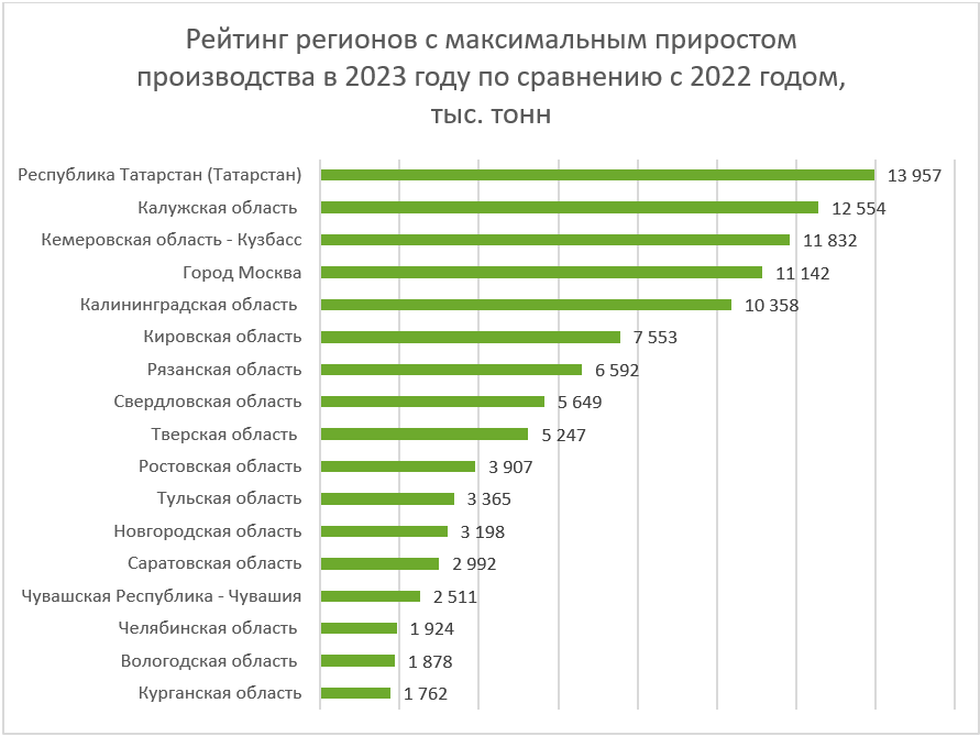 РСХБ производство кондитерской продукции 2