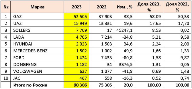 ТОП-10 марок LCV_Автостат.jpg