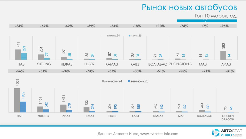 Рынок автобусов_Автостат Инфо.jpg