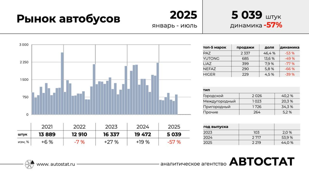 Рынок автобусов_Целиков.jpg