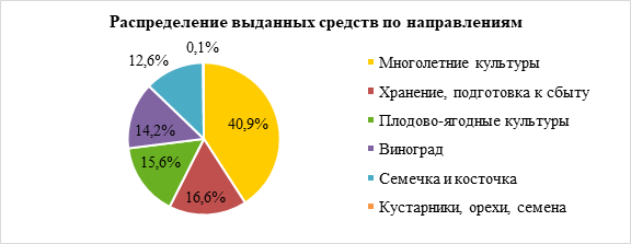Россельхозбанк сбор плодов и ягод.png Россельхозбанк сбор плодов и ягод.png