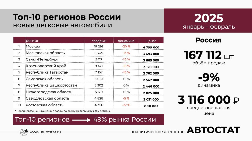 Автостат_продажи в регионах.jpg