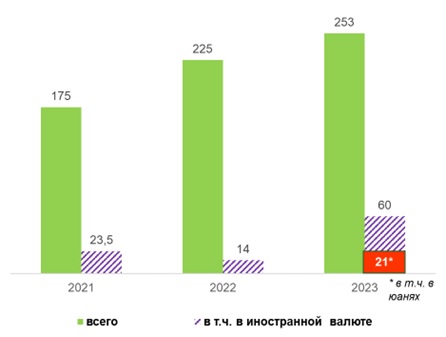 Объем выдачи кредитов РСХБ экспортерам зерновых культу