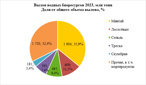 РСХБ вылов водных биоресурсов 2023.png