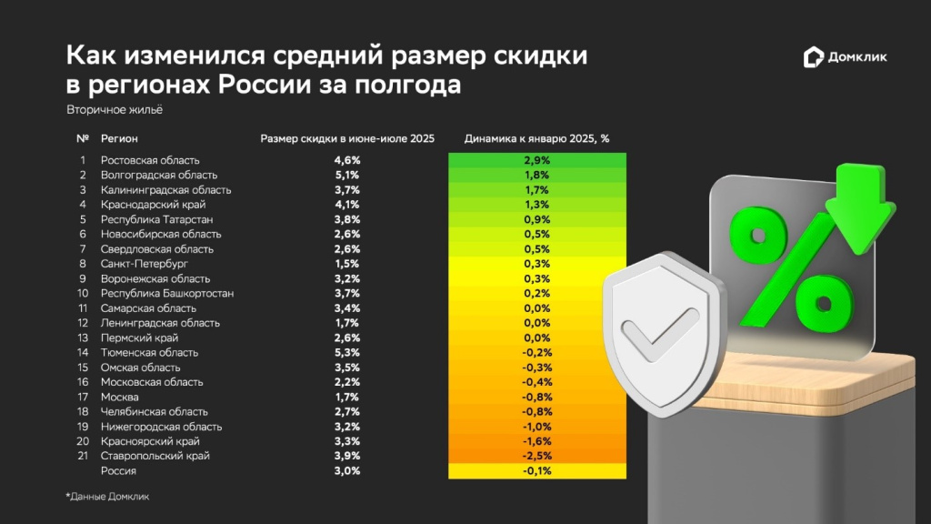Средний размер скидки_Домклик.jpg Средний размер скидки_Домклик.jpg